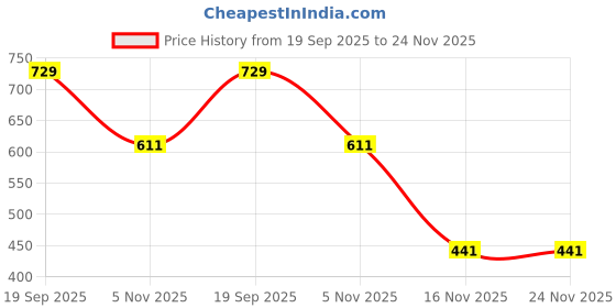 flipkart.com hazel Traditional Design Stainless Steel 4 Containers Lunch Box hazel Price History Graph from 19 Sep 2025 to 23 Nov 2025