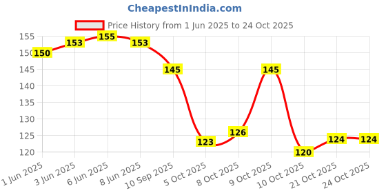 flipkart.com lachoiceit Traditional designer and stylish for women Copper, Alloy, Metal Mangalsutra lachoiceit Price History Graph from 1 Jun 2025 to 23 Oct 2025
