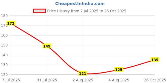flipkart.com bandhan traditional designer dori stone rakhi with roli chawal Mauli Thread Chawal Roli Pack Set bandhan Price History Graph from 7 Jul 2025 to 26 Oct 2025