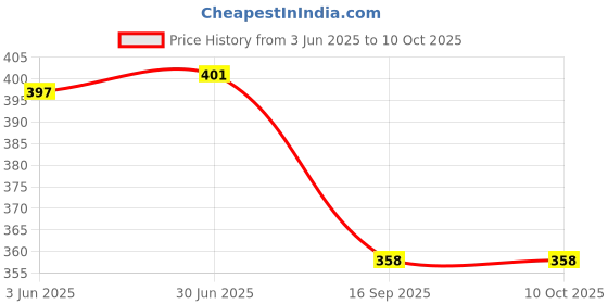 flipkart.com Traditional Door Hanging Bandarwal Toran for Beautiful Peacock with Ganesha Toran Price History Graph from 3 Jun 2025 to 10 Oct 2025