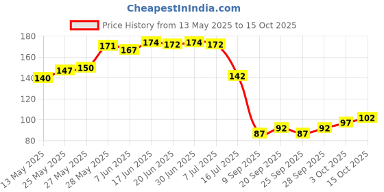 flipkart.com great art Traditional Door/Window/Wall Hanging Toran great art Price History Graph from 13 May 2025 to 15 Oct 2025