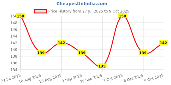 flipkart.com tinku Traditional Double Edge Metal Safety Razor (T-201), Rust Proof, Men tinku Price History Graph from 27 Jul 2025 to 9 Oct 2025
