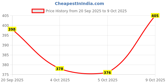 flipkart.com p a health and fitness Traditional Embroidery/Mirror/Subh-Labh/Moti Work Main Gate Toran/Toranam[3FT] Toran p a health and fitness Price History Graph from 20 Sep 2025 to 9 Oct 2025