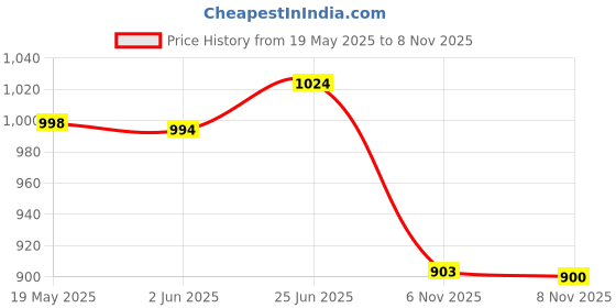 flipkart.com fausto Traditional Ethnic Embroidered Design Velvet Slip On Juttis & Mojari For Wedding Mojaris For Men fausto Price History Graph from 19 May 2025 to 8 Nov 2025