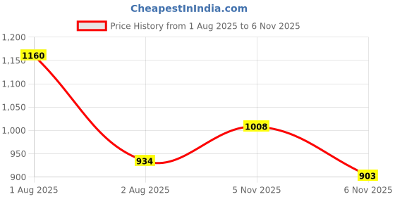 flipkart.com fausto Traditional Ethnic Embroidered Design Velvet Slip On Juttis & Mojari For Wedding Mojaris For Men fausto Price History Graph from 1 Aug 2025 to 6 Nov 2025