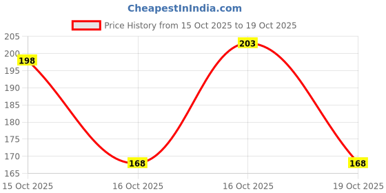 flipkart.com shuchi payal Traditional Ethnic Heavy Fancy work Payal/Pajeb (Pack of 2) Alloy Anklet shuchi payal Price History Graph from 15 Oct 2025 to 16 Oct 2025