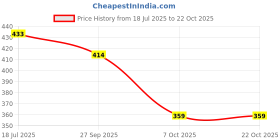flipkart.com ryko Traditional Ethnic Mule Ethnic Mule For Women ryko Price History Graph from 18 Jul 2025 to 21 Oct 2025