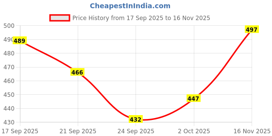 flipkart.com arics Traditional Ethnic Nagra | Classic Design Jalsa Mojaris Jutti Jutis For Men arics Price History Graph from 17 Sep 2025 to 16 Nov 2025