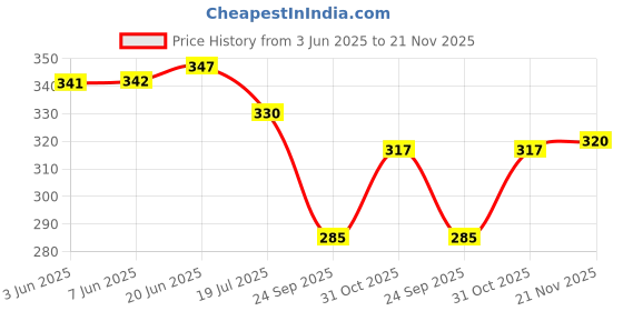 flipkart.com traditional funda Jutis For Men traditional funda Price History Graph from 3 Jun 2025 to 21 Nov 2025