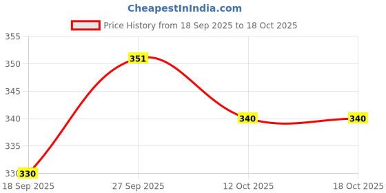 flipkart.com traditional funda Jutis For Women traditional funda Price History Graph from 18 Sep 2025 to 18 Oct 2025