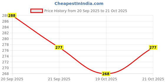 flipkart.com traditional funda Jutis For Women traditional funda Price History Graph from 20 Sep 2025 to 19 Oct 2025