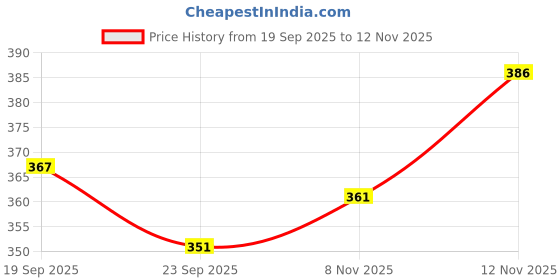 flipkart.com traditional funda Jutis For Women traditional funda Price History Graph from 19 Sep 2025 to 12 Nov 2025
