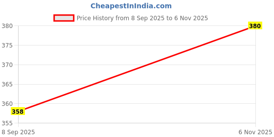 flipkart.com traditional funda Stylish Fashionable Trendy Footwear Collection, Synthetic Mojaris For Men traditional funda Price History Graph from 8 Sep 2025 to 6 Nov 2025