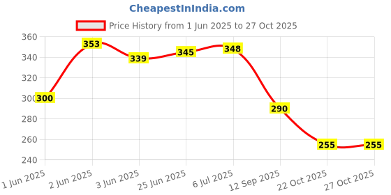 flipkart.com hectare Traditional Garden Rake Hand Cultivator - Hand Tiller Hand rake hectare Price History Graph from 1 Jun 2025 to 27 Oct 2025