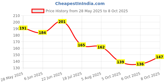 flipkart.com p a health and fitness Traditional Golden Moti Ganesha/ Vinayakji Leaf Main Gate Toran/Bandarwal.[3ft] Toran p a health and fitness Price History Graph from 28 May 2025 to 8 Oct 2025