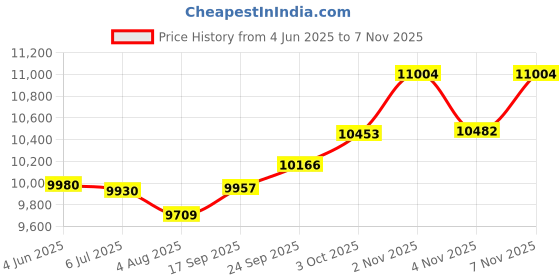 flipkart.com technopure Traditional Grinding at Home, Fresh Flour Atta Chakki Energy Saving Machine 1.37hp Stainless Steel Stone Flour Mill, 8-12 kg/Hour Grinding Capacity Flourmill technopure Price History Graph from 4 Jun 2025 to 7 Nov 2025