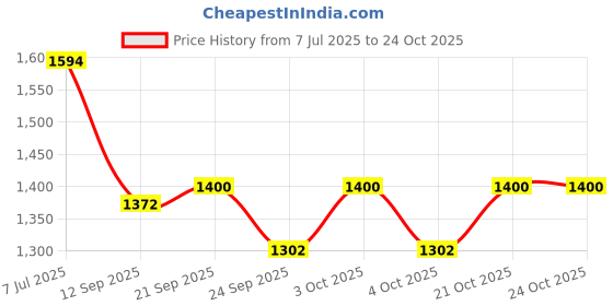 flipkart.com delhi gift house Traditional Handcrafted Brass Thali/Aarti Bartan Plate for Pooja/Worship Brass Brass, Polyresin, Silver delhi gift house Price History Graph from 7 Jul 2025 to 23 Oct 2025