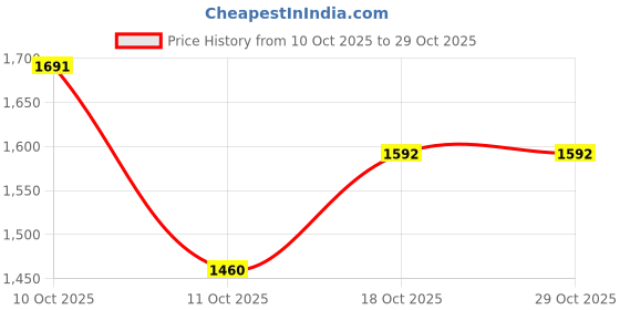 flipkart.com zishta Traditional Handmade Cast Iron Skillet - Medium Fry Pan 25.4 cm diameter 1.5 L capacity zishta Price History Graph from 10 Oct 2025 to 29 Oct 2025