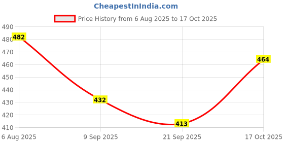 flipkart.com catbird Traditional Handmade Classic Design Mojaris Jutis For Men catbird Price History Graph from 6 Aug 2025 to 17 Oct 2025