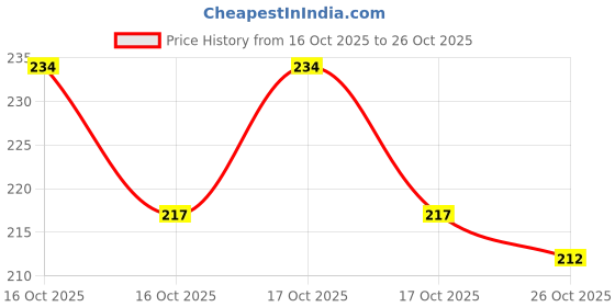 flipkart.com mle Traditional Hindu Puja Artifact||Brass Trishul and Snake Combo (1 Pcs Each) Decorative Showpiece - 11 cm mle Price History Graph from 16 Oct 2025 to 26 Oct 2025