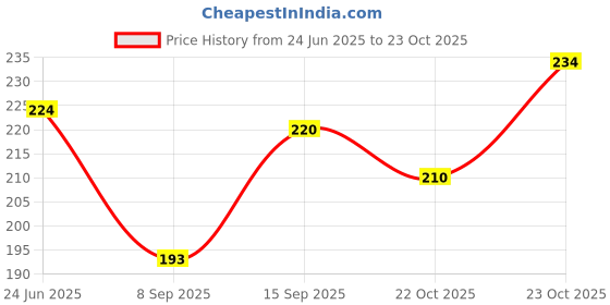 flipkart.com shuchi payal Traditional Indian Payal/Pajeb Designer Fancy Collection Alloy Anklet shuchi payal Price History Graph from 24 Jun 2025 to 23 Oct 2025