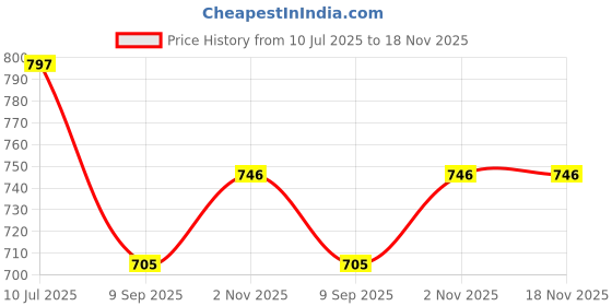 flipkart.com sahajavi Traditional Indian Stainless Steel, 5 Tier Tiffin Container/ Lunchbox 5 Containers Lunch Box sahajavi Price History Graph from 10 Jul 2025 to 17 Nov 2025