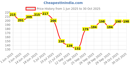 flipkart.com new lucky Traditional Indian wall Art for Bedrooms, Home Wall, Hanging DesignTraditional Indian wall Art for Bedrooms, Home Wall, Hanging Design Feather Dream Catcher new lucky Price History Graph from 1 Jun 2025 to 30 Oct 2025