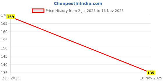 flipkart.com new lucky Traditional Indian wall Art for Bedrooms, Home Wall, Hanging DesignTraditional Indian wall Art for Bedrooms, Home Wall, Hanging Design Feather Dream Catcher Feather Dream Catcher new lucky Price History Graph from 2 Jul 2025 to 16 Nov 2025