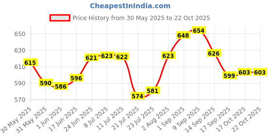 flipkart.com jayam TRADITIONAL IRON FLAT DOSA / CHAPATI TAWA / DOSA KALLU 1KG WITH DOSA TURNER Tawa 26 cm diameter jayam Price History Graph from 30 May 2025 to 21 Oct 2025