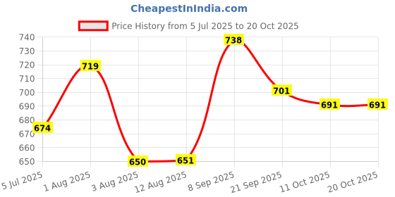 flipkart.com jm looks Traditional Jutti Bellies For Women jm looks Price History Graph from 5 Jul 2025 to 20 Oct 2025