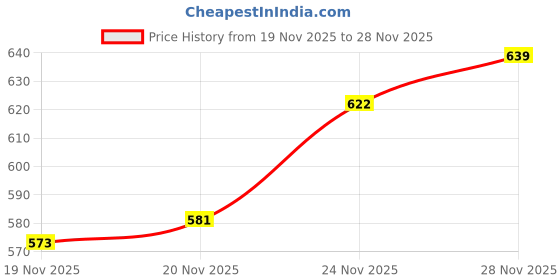 flipkart.com jm looks Traditional Jutti Bellies For Women jm looks Price History Graph from 19 Nov 2025 to 28 Nov 2025