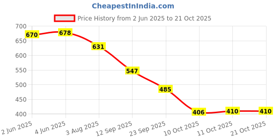 flipkart.com catbird Traditional Lace work Ethnic Jutis Mojari Jutis For Women catbird Price History Graph from 2 Jun 2025 to 20 Oct 2025
