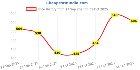 flipkart.com catbird Traditional Lace work Ethnic Jutis Mojari Jutis For Women catbird Price History Graph from 17 Sep 2025 to 31 Oct 2025