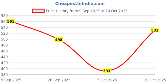 flipkart.com catbird Traditional Lace work Ethnic Jutis Mojari Jutis For Women catbird Price History Graph from 9 Sep 2025 to 20 Oct 2025