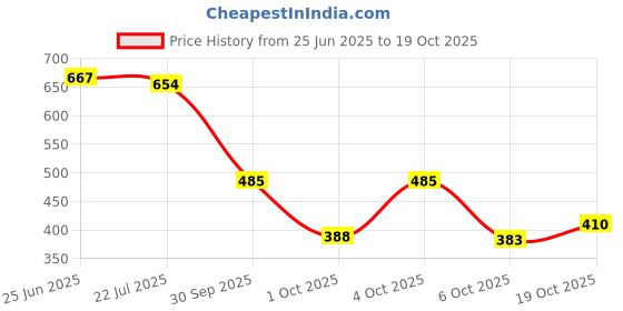 flipkart.com catbird Traditional Lace work Ethnic Jutis Mojari Jutis For Women catbird Price History Graph from 25 Jun 2025 to 19 Oct 2025