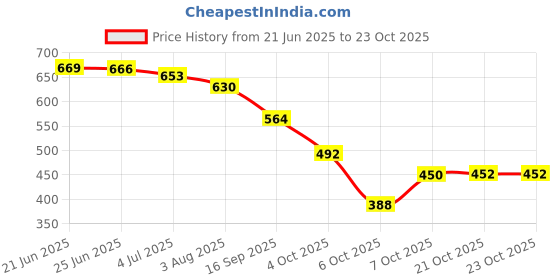 flipkart.com catbird Traditional Lace work Ethnic Jutis Mojari Jutis For Women catbird Price History Graph from 21 Jun 2025 to 23 Oct 2025