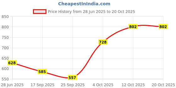 flipkart.com amishi blissful decor Traditional Panchaarti Five Face Diya 3 Steps Punch Mahal Deepak For Home Temple Brass Table Diya amishi blissful decor Price History Graph from 28 Jun 2025 to 20 Oct 2025