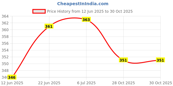 flipkart.com t-ka108 Traditional Panchaarti Five Face Diya Punch Mahal Deepak For Home Temple Brass Table Diya t-ka108 Price History Graph from 12 Jun 2025 to 30 Oct 2025