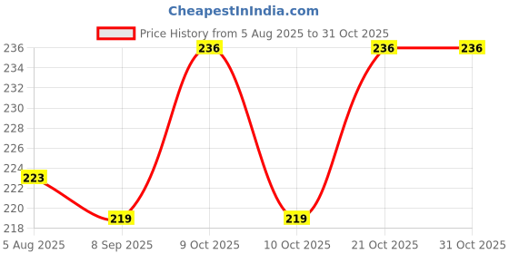 flipkart.com sumago trading Traditional Piggy Bank for Adults & Kids | Cash & Coin Box with Carved Design Coin Bank sumago trading Price History Graph from 5 Aug 2025 to 31 Oct 2025