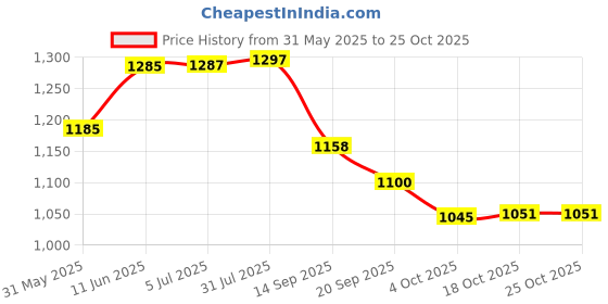 flipkart.com vinod Traditional Plate/Bhojan Thali/Khumcha Thali, Set Of 2, Dia: 32.5 cm (13 inch) Dinner Plate vinod Price History Graph from 31 May 2025 to 25 Oct 2025
