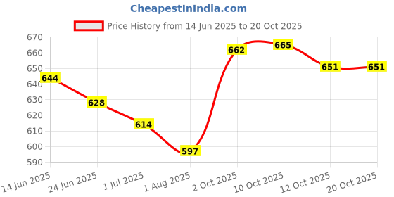 flipkart.com froh feet Traditional Punjabi Jutti & Mojaris Jutis For Women froh feet Price History Graph from 14 Jun 2025 to 19 Oct 2025