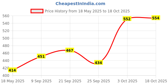 flipkart.com ptr Traditional Pure Iron Tawa/Tava for Roti/paratha/Chapati with Wooden Handle Tawa 26 cm diameter ptr Price History Graph from 18 May 2025 to 18 Oct 2025