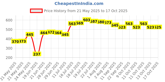 flipkart.com ptr Traditional Pure Iron Tawa/Tava for Roti/paratha/Chapati with Wooden Handle Tawa 26 cm diameter ptr Price History Graph from 21 May 2025 to 17 Oct 2025
