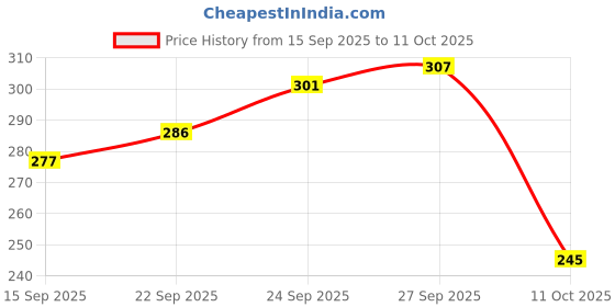 flipkart.com mk craft Traditional Slip-On Mojari & Jutti Jutis For Women mk craft Price History Graph from 15 Sep 2025 to 11 Oct 2025