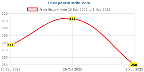 flipkart.com mk craft Traditional Slip-On Mojari & Jutti Jutis For Women mk craft Price History Graph from 15 Sep 2025 to 1 Nov 2025