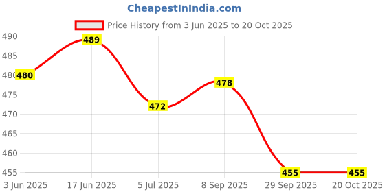 flipkart.com catbird Traditional Slip on Mojari Ethnic Shoes Jutis For Women catbird Price History Graph from 3 Jun 2025 to 20 Oct 2025