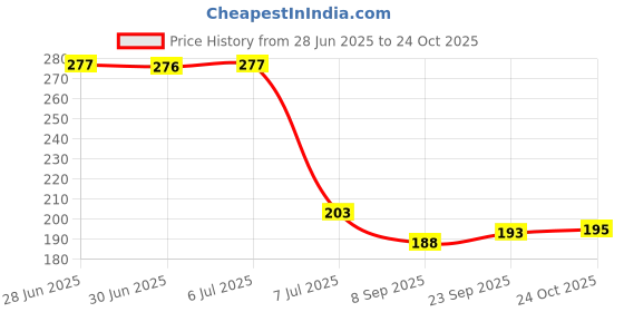 flipkart.com mystrkiho Traditional Strainer Chalna Wheat/Rice/Masala Spices Churma Gehu Chawal Chalni Strainer mystrkiho Price History Graph from 28 Jun 2025 to 24 Oct 2025