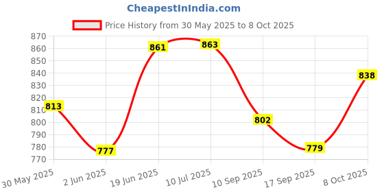 flipkart.com foziq Traditional Table Lamp Table Lamp foziq Price History Graph from 30 May 2025 to 8 Oct 2025