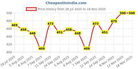 flipkart.com rahegas Traditional Tan Juti for Women | Ethnic Belly Shoes & Bellies For Women rahegas Price History Graph from 28 Jul 2025 to 17 Nov 2025