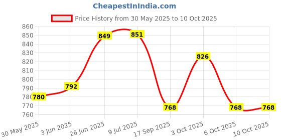flipkart.com foziq Traditional Terracotta Table Lamp Table Lamp foziq Price History Graph from 30 May 2025 to 10 Oct 2025